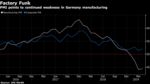 PMI points to continued weakness in Germany manufacturing