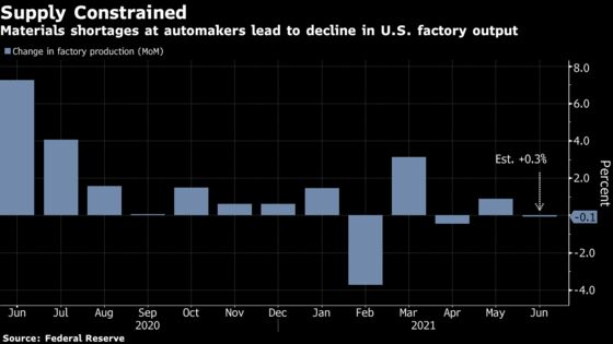 Factory Production in U.S. Declines Unexpectedly on Auto Output
