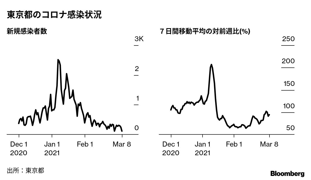 東京都で新たに116人の新型コロナ感染確認、7日移動平均253.4人