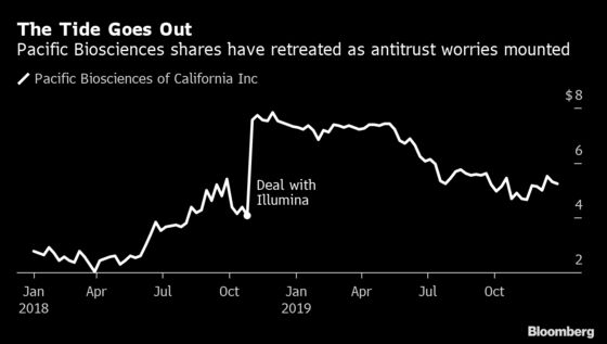 Illumina and Pacific Biosciences Call Off $1.2 Billion Deal