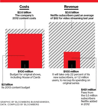For Netflix, Original Shows Are Low-Risk