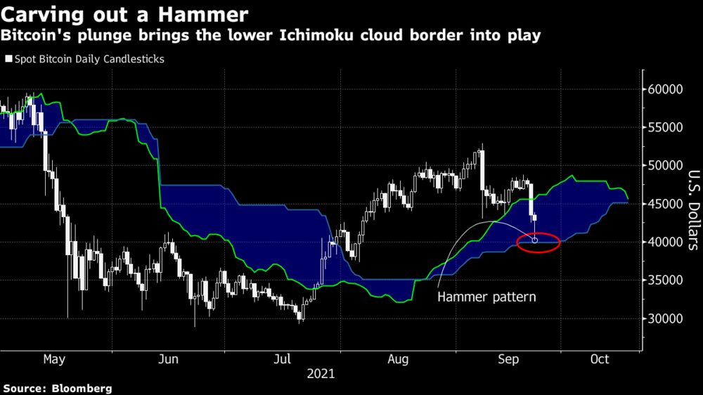 Bitcoin's plunge brings the lower Ichimoku cloud border into play