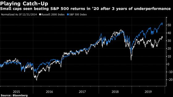 Small-Caps Set to Retake 2020 Market Lead After Three-Year Lag