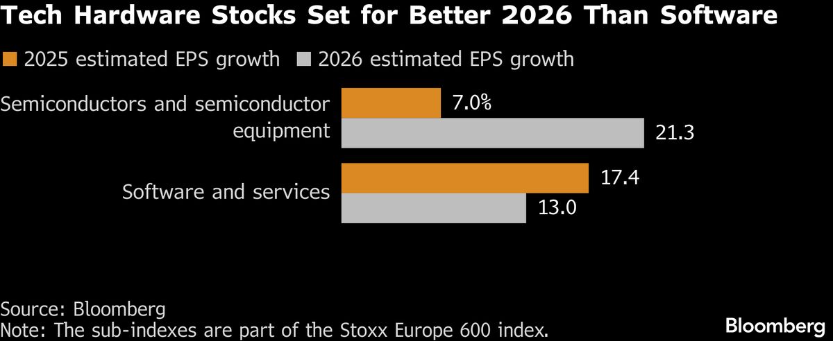 AI Loser Software Stocks Overshadowed as Hardware Earnings Jump