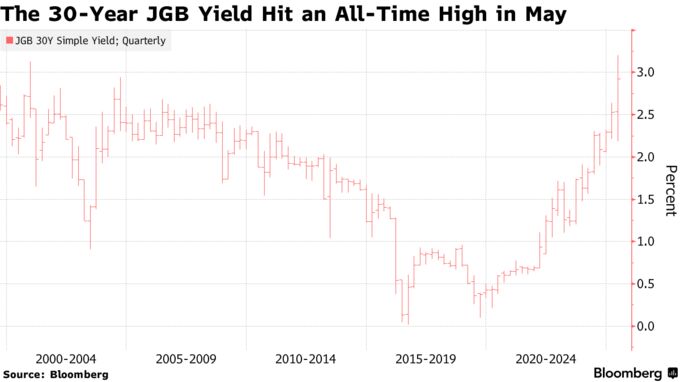 The 30-Year JGB Yield Hit an All-Time High in May