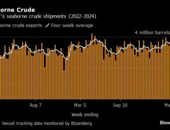 relates to Russia’s Oil Exports Fall to Their Lowest Level in Two Months