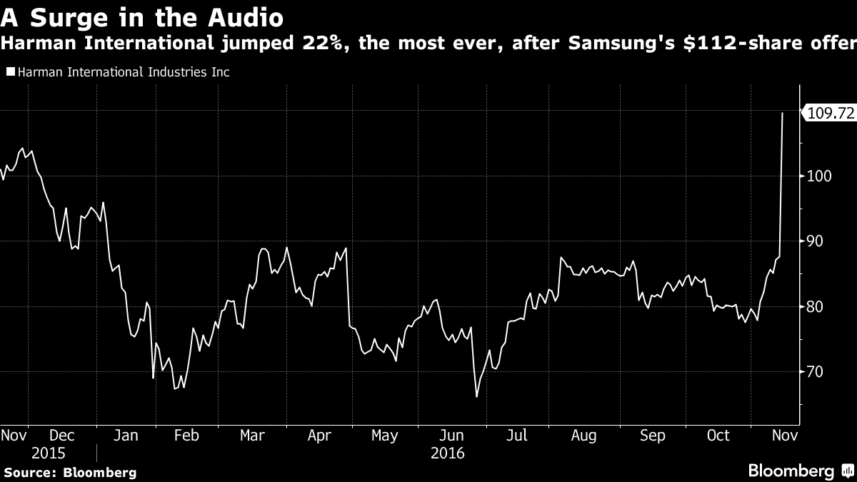 Samsung Buys Harman to Remain Ally, Not Threat, to Carmakers