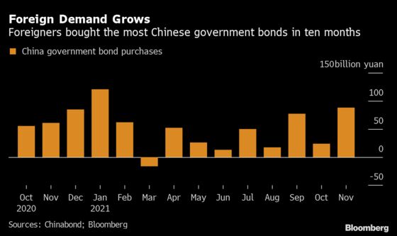 Foreigners Boost China Sovereign Debt Holdings Amid Yuan Gains