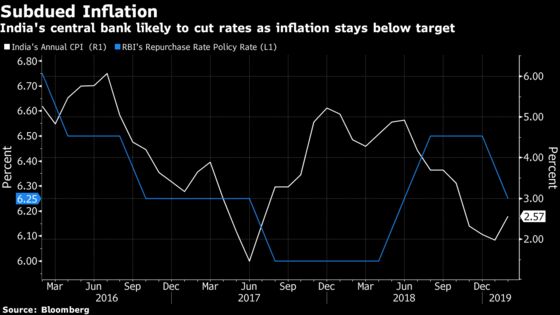 India Decision-Day Guide: a Back-to-Back Rate Cut Is in Store