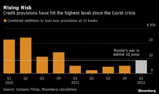 Russia Fallout Hits $7 Billion for European Banks Pulling Back