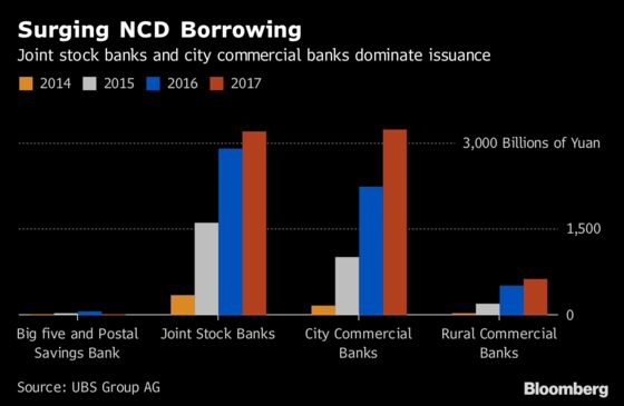 China Banks Yet to Feel the Worst of Deleveraging Pain, UBS Says