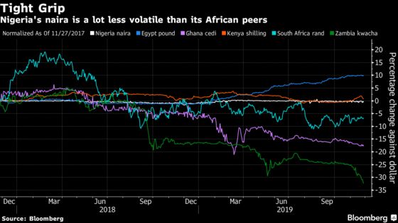 Nigeria Vows to Keep Firm Grip on Naira Even as Reserves Bleed