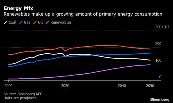 Green Power to Draw $11 Trillion Investment by 2050: BNEF