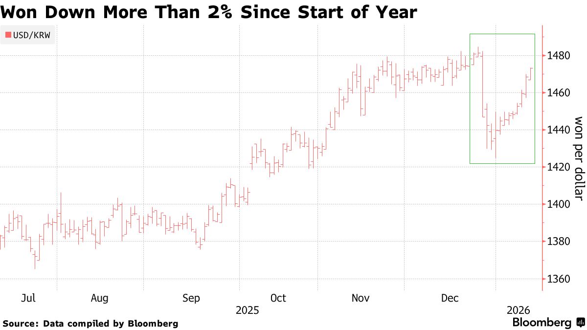 KRW/USD: South Korea Won Weakens, Heads for Longest Losing Streak Since  2008 - Bloomberg