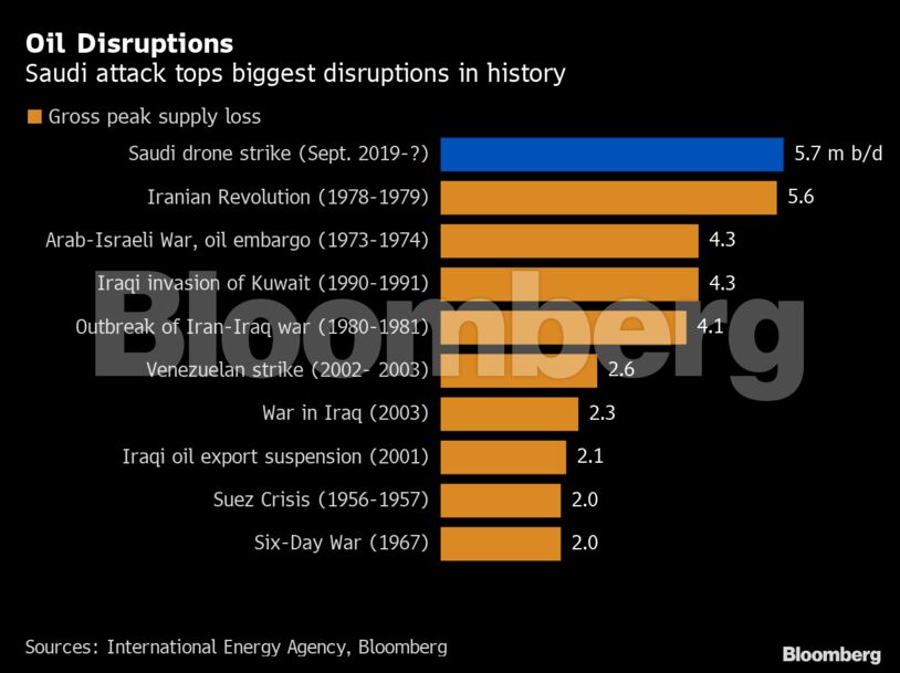 Oil Disruptions