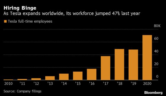 Tesla’s Global Expansion Boosted Employment by 47% Last Year