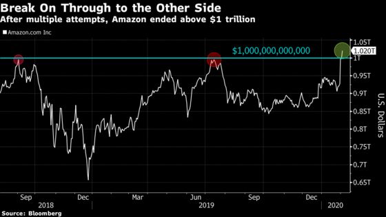 Amazon Finally Closes Above $1 Trillion After Months of Flirting