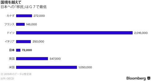 外国人の流入