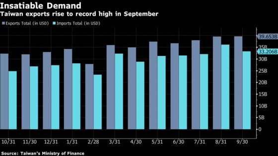 Taiwan Exports Surge to Record, Defying Predictions of Slowdown