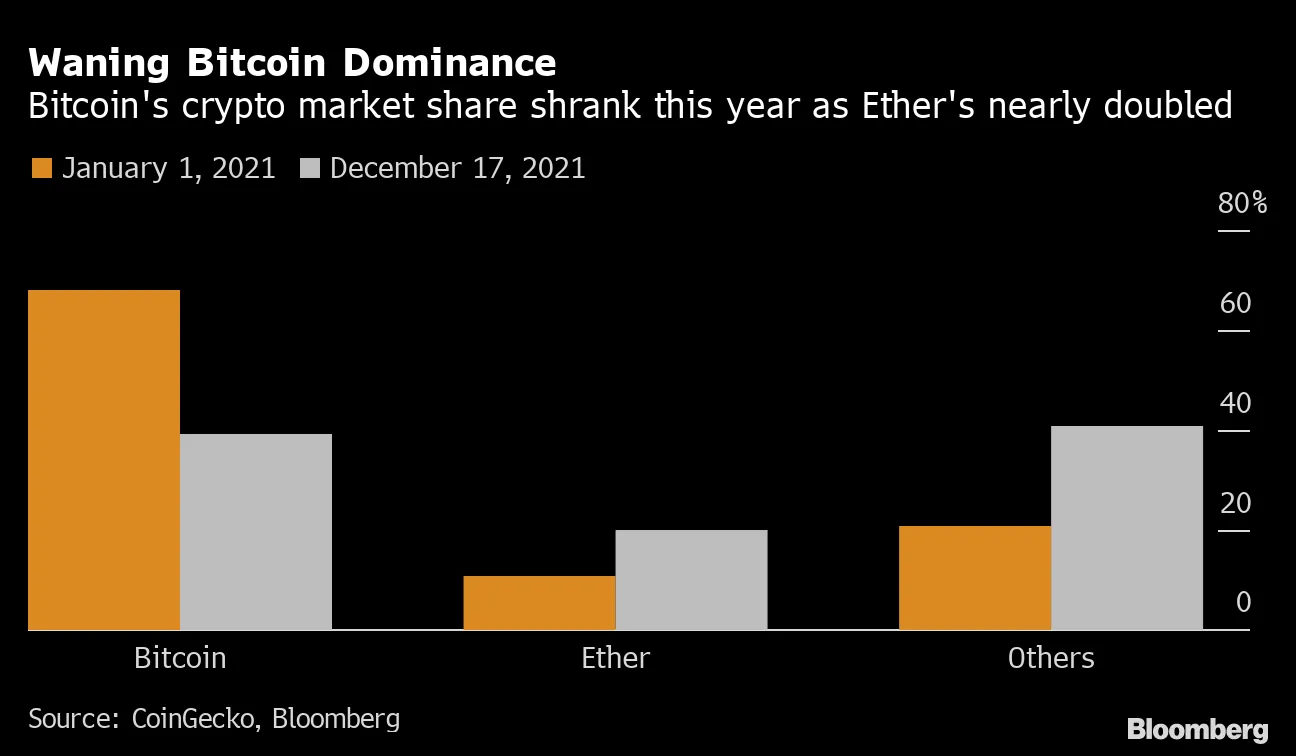 Cryptocurrencies and Bitcoin (BTC) 2021 Year in Charts - Bloomberg