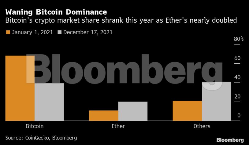 Waning Bitcoin Dominance