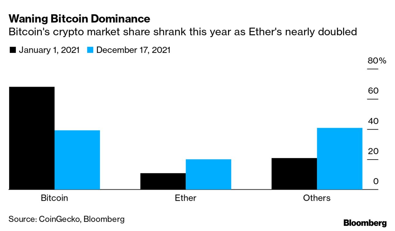 Cryptocurrencies and Bitcoin (BTC) 2021 Year in Charts - Bloomberg