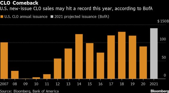 Global CLO Market Approaches $1 Trillion Milestone as Sales Soar
