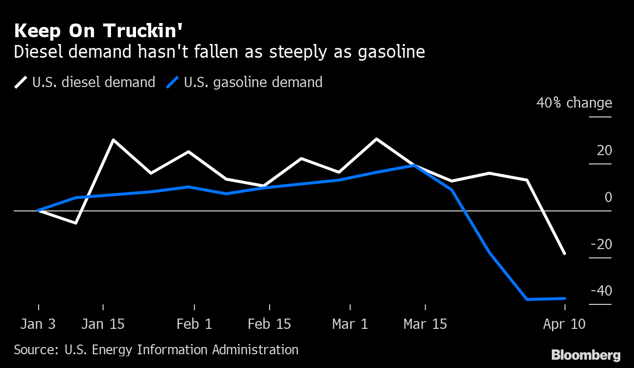 The Future Of Oil Demand Is Being Reshaped By Virus Lockdowns - Bloomberg