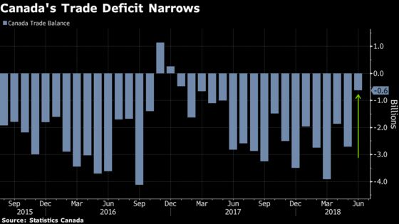 Canada Overcomes Trump’s Metal Tariffs With Record Exports