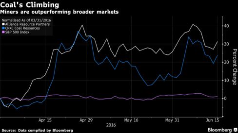 Since April 1, coal miners Alliance Resource Partners and CNX Coal Resources have rebounded fast