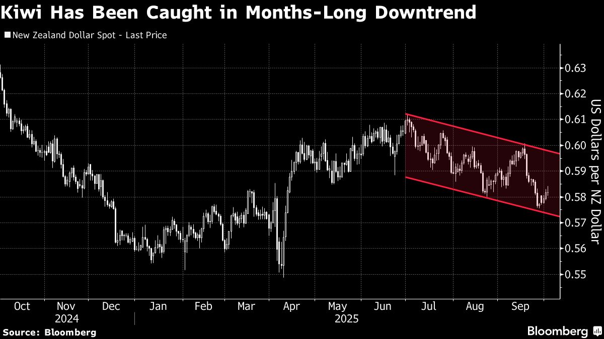 ⚫️ BLOOMBERG: "Dollaro neozelandese sotto pressione: attesi tagli ai tassi di interesse dalla banca centrale"