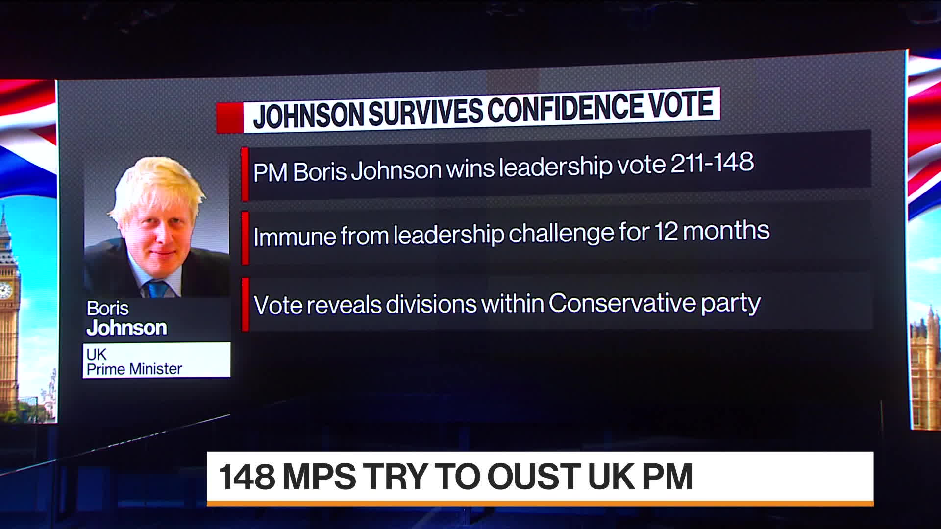 Watch Johnson Survives Leadership Vote: UK’s Next Steps - Bloomberg