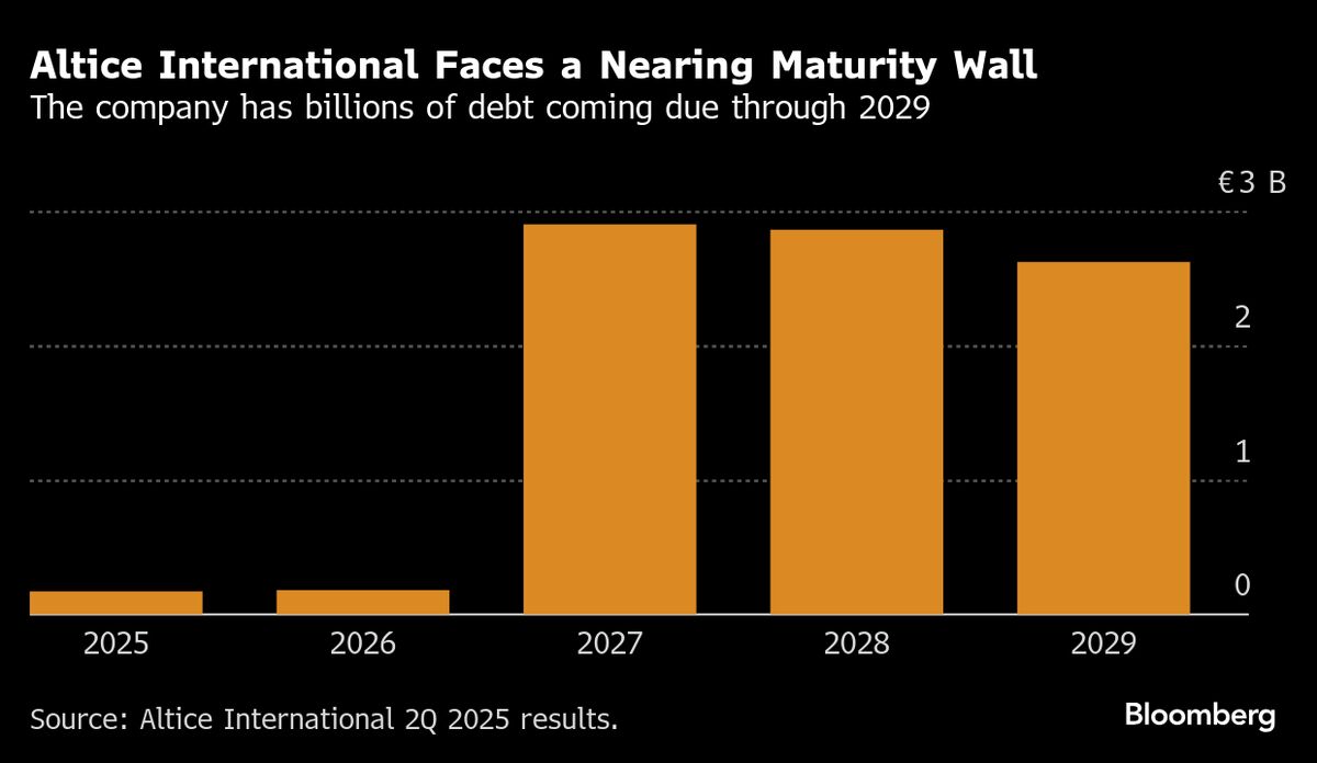 Altice International Creditors Tap Houlihan Lokey for Debt Talks