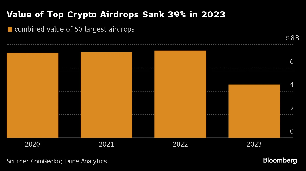 Crypto Startups Offer Loyalty Points to Lure Users in Potential Regulatory  Dodge - Bloomberg