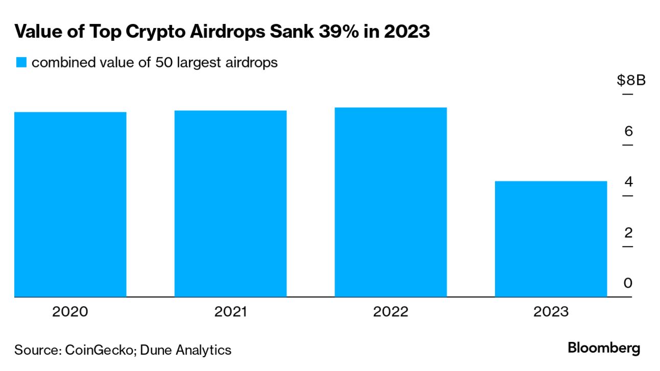 Crypto Startups Offer Loyalty Points to Lure Users in Potential Regulatory  Dodge - Bloomberg