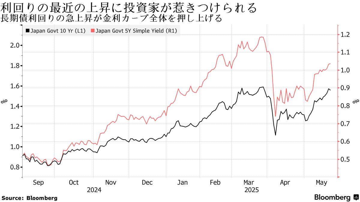 利回り急上昇で投資家を引きつけ、円建て社債の起債がラッシュ - Bloomberg