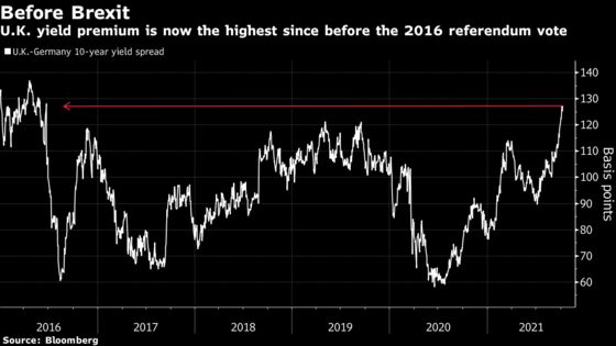 U.K. Pays Most Since Brexit Vote to Borrow Compared to Germany