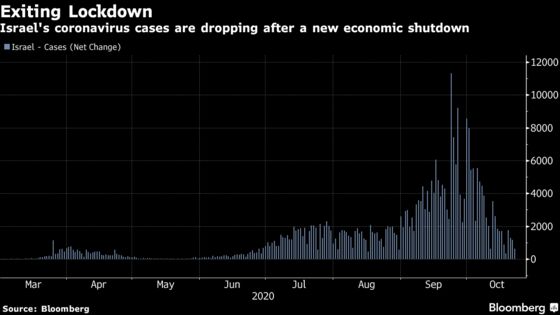 Bank of Israel Adds $10 Billion to Crisis Bond-Buying Plan