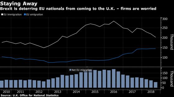 EU Net Migration to the U.K. Hits Ten-Year Low Before Brexit