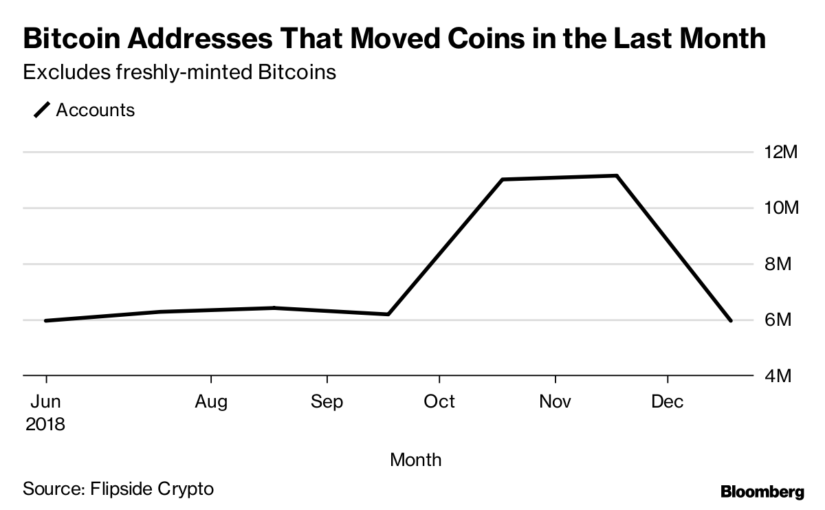 People Are ‘Waking Up’ – 40% Drop in Dormant Wallets Fueling Bitcoin Rally