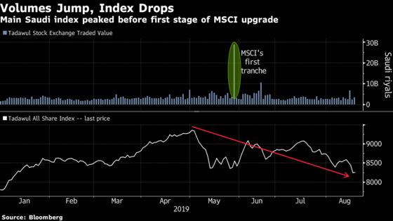 Saudi Share Trading Set to Jump on MSCI as Trade Woes Dominate