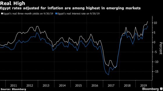 Real Rate Outlier Egypt Overtakes Turkey After Inflation Tumbles