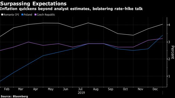 Inflation Surprises in Europe’s East Back Case for Rate Hikes