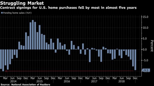 Contract signings for U.S. home purchases fell by most in almost five years