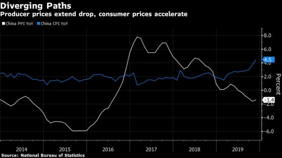 China’s CPI Inflation Fastest Since 2012 With Peak in Sight