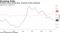 Producer prices extend drop, consumer prices accelerate