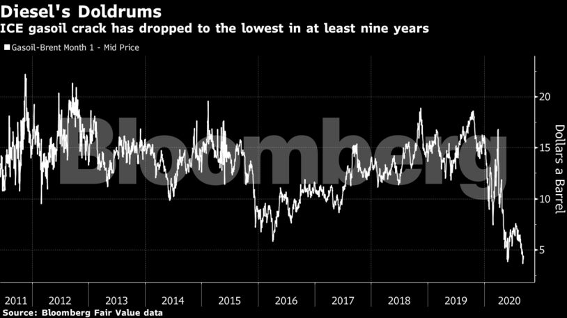 ICE gasoil crack has dropped to the lowest in at least nine years