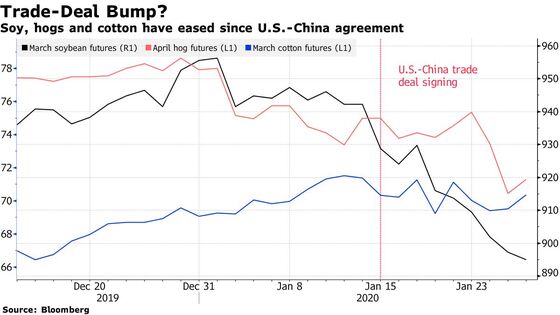 China’s Health Scare Tempers High Hopes in U.S. Farm Markets