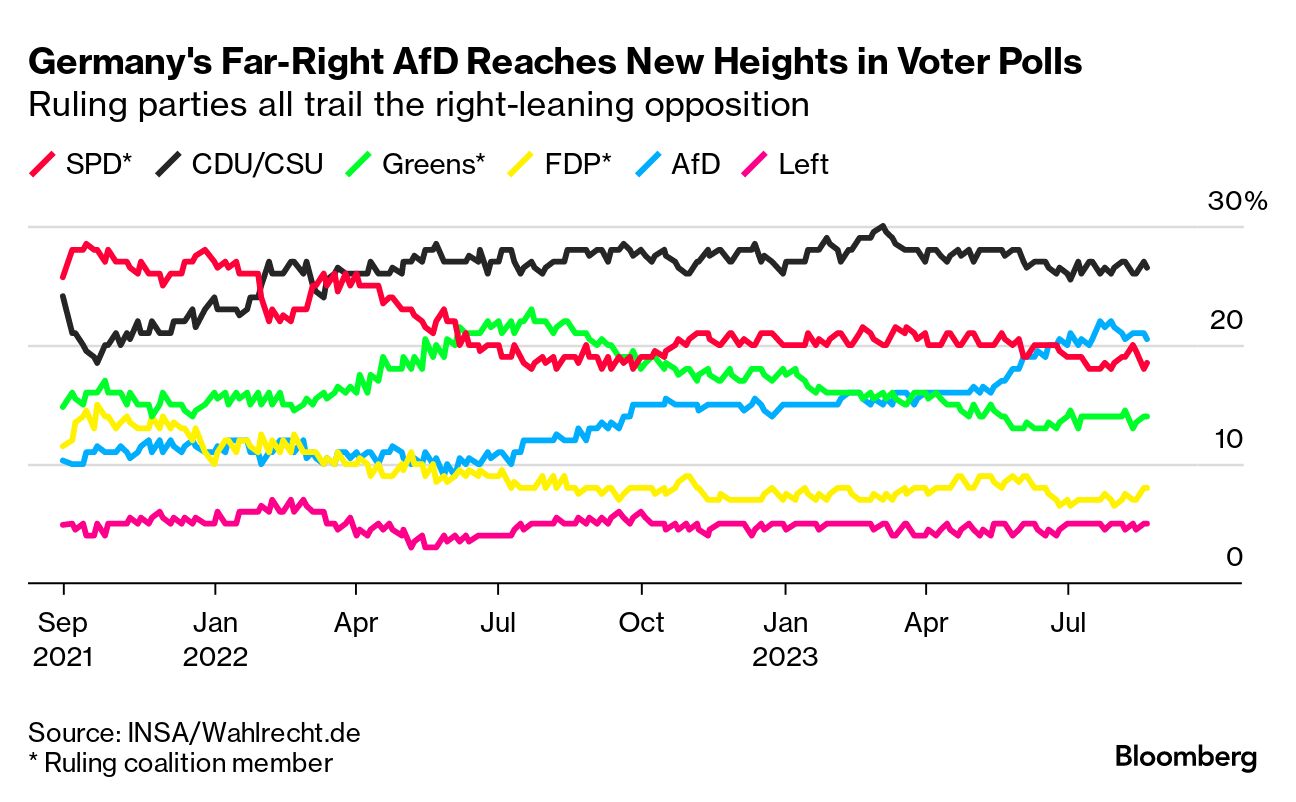German Government: Lindner Takes Helm of Coalition as Far-Right AfD  Resurges - Bloomberg