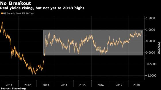Gundlach Is Right. Surging U.S. Bond Yields Are Met With Shrugs